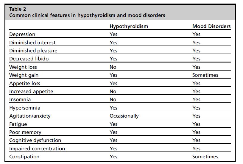 Hypothyreosis és depresszió - A depressziós beteg között 1-4% hypothyreosisban, 4-40%