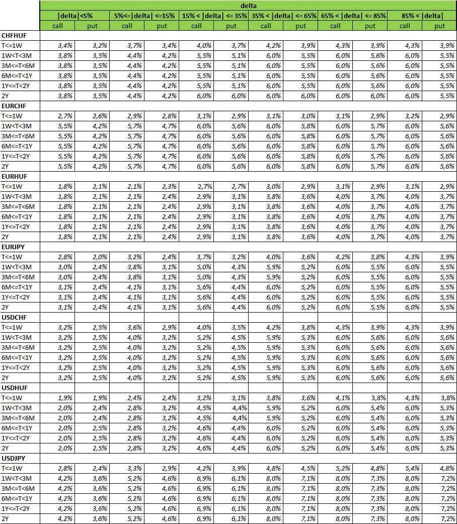 banki munkanapon, napon belüli értékelés esetében akár napon belül is, az aktuális OTP középárfolyam alapján kerül megállapításra, így az aktuális árfolyam alapján változik a forintban (HUF