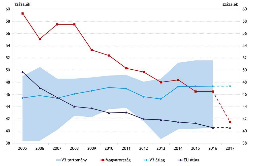 A TŐKEAKKUMULÁCIÓT JAVÍTJA AZ ADÓKULCSOK TRENDSZERŰ CSÖKKENTÉSE 27 VÁLLALATOK TELJES