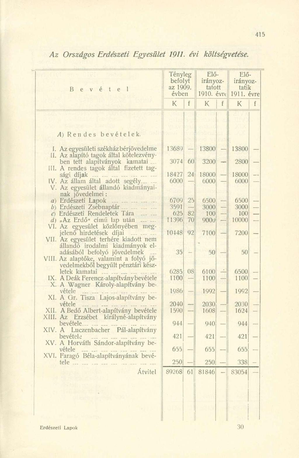 Az Országos Erdészeti Egyesület 1911. évi költségvetése. Tényleg beolyt az 1909. évben Előirányoz tátott 1910. évrt Előirányoztatik 1911. évre! 4) Rendes bevételek. I.