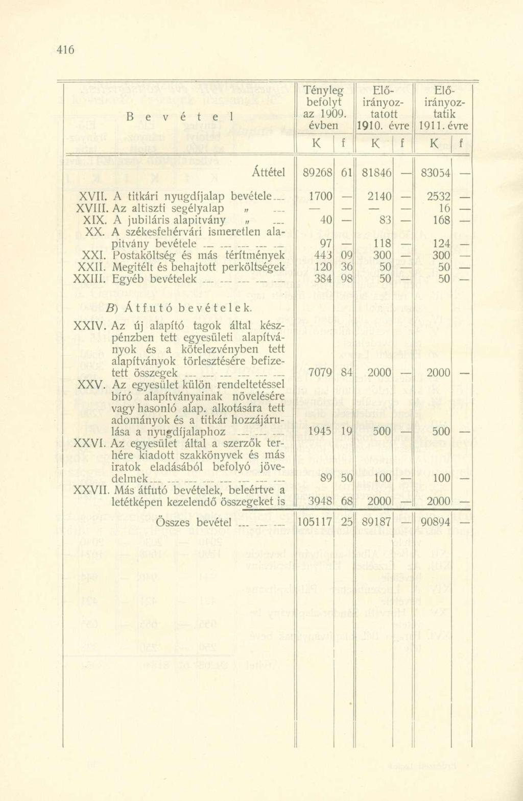 Tényleg beolyt az 1909. évben Előirányoztatott 1910. évre Előirányoztatik 1911. évre Áttétel 89268 61 81846 83054 XVII. A titkári nyugdíjalap bevétele... XVIII. Az altiszti segélyalap XIX.