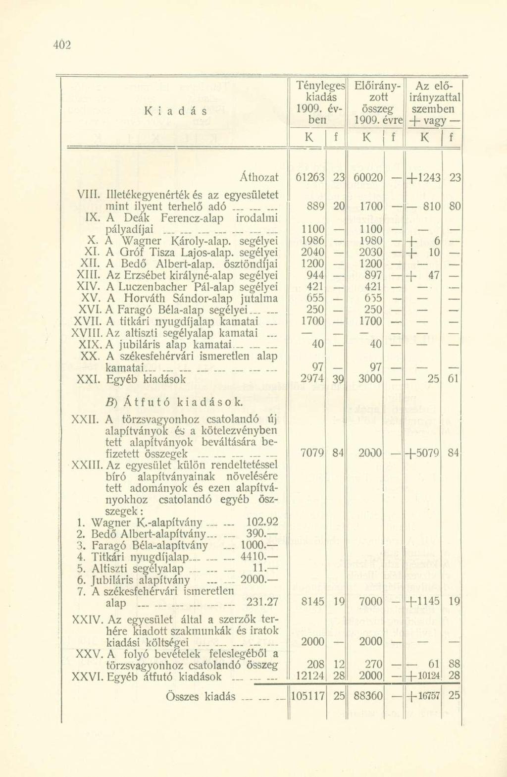 i a d á s Tényleges kiadás 1909. évben Előirányzott összeg 1909. évre Az előirányzattal szemben + vagy VIII. Illetékegyenérték és az egyesületet mint ilyent terhelő adó... IX.