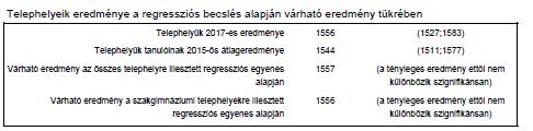 Átlageredmény a tanulók korábbi eredményeinek tükrében A telephely tanulóinak a két évvel korábbi mérésben elért átlageredményük alapján várható és tényleges teljesítménye: A