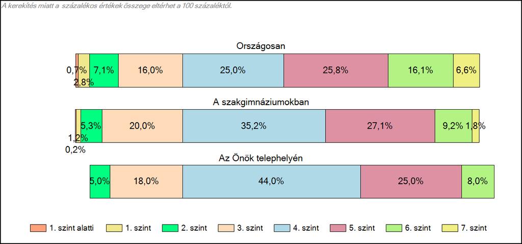 A fekete és fehér körök egy-egy tanulót jelöl az egyes képességszinteken.