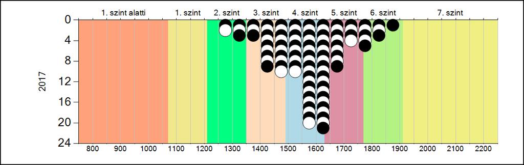 szinten 2012-ben 18 fő (19,4%), 2013-ben 14 fő (23,7%), 2014-ben 14 fő (24,1%), 2015- ben 13 fő (22%), 2016-ban 24 fő (30,8%), 2017-ben 22 fő (22%) teljesített.