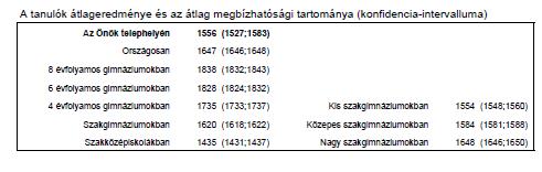 Matematika Az intézmények átlageredményeinek összehasonlítása Iskolánk átlaga 1556, ami az országos átlaghoz viszonyítva (1647) 91 ponttal rosszabb; a szakgimnáziumok átlagához viszonyítva (1620) 64