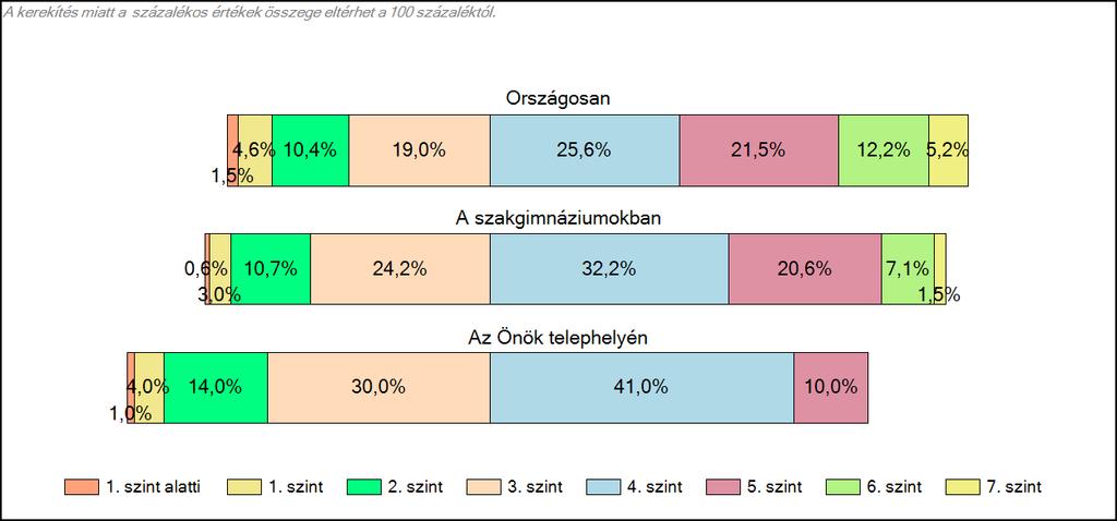 Nézzük ezen adatokat %-OS MEGOSZLÁSBAN: A tanulók képességszintek szerinti százalékos megoszlása: Az ábrán rögtön láthatjuk, hogy tanulóink 51%-a teljesíti az elvárt követelményeket.