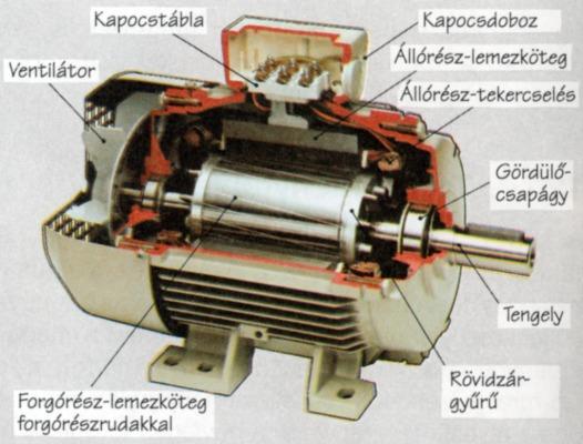 Kunfalvi Verseny, I. Elmélet, 2017. FELADATLAP 2. Feladat 2. Indukciós motor (150 pont) Az indukciós (vagy aszinkron) motorok a legegyszerűbb és egyben legmegbízhatóbb elektromos motorok.