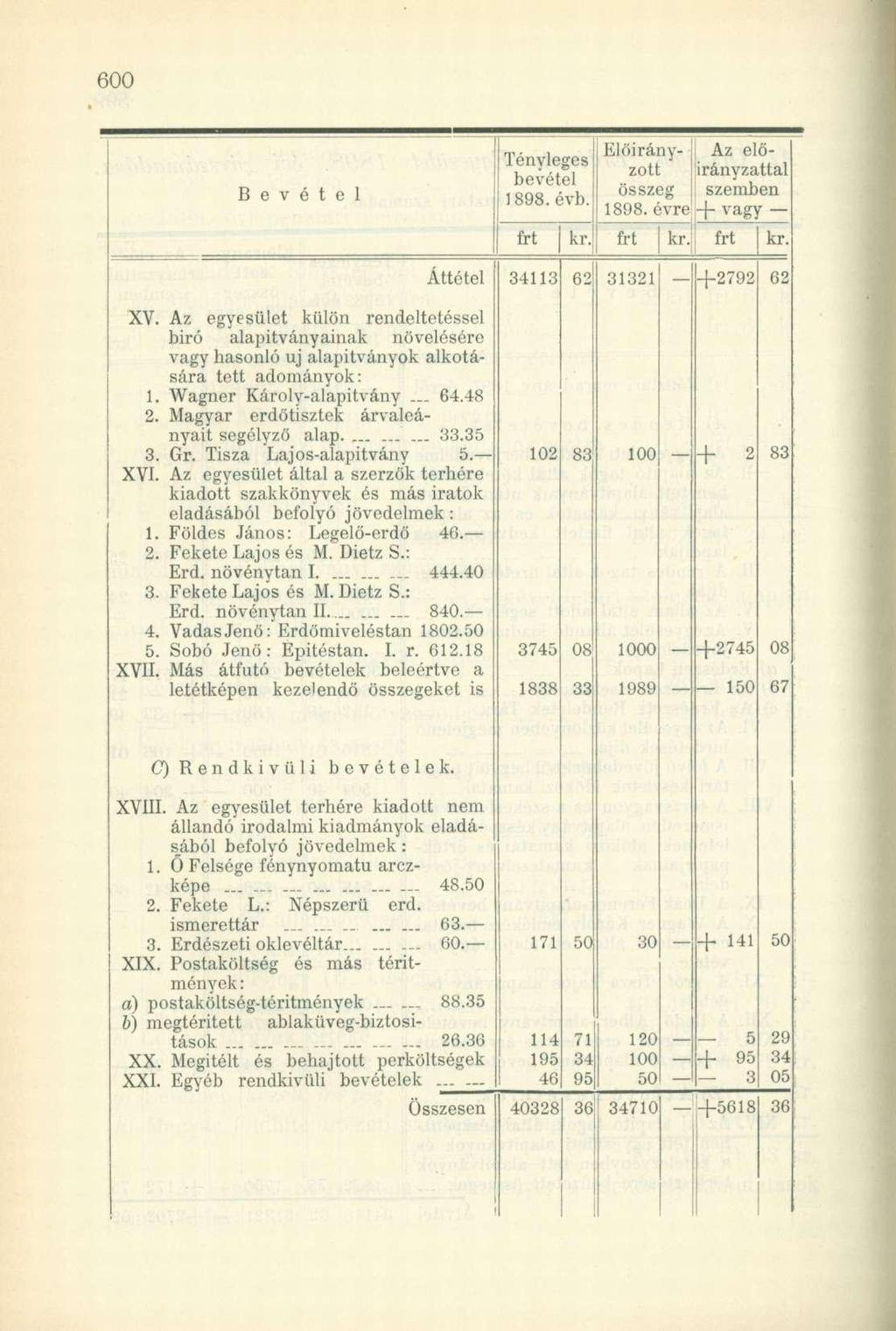 B e v é t e l Tényleges bevétel 1898. évb. I kr. Előirányzott összeg Az előirányzattal szemben 1898. évre + vagy - kr. kr Áttétel 34113 62 31321 1+2792 XV.