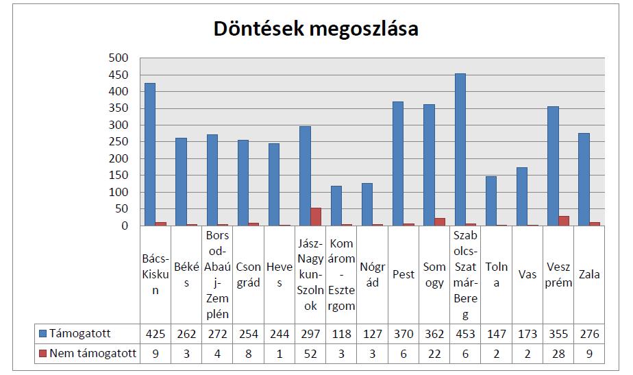 2016-ban az átlagos gazdasági méret magánszemélyek esetében 7 hektár, gazdasági társaságok esetében 240 hektár, átlagosan pedig 12 hektár volt.