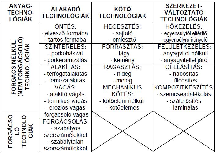 KÖTŐTECHNOLÓGIÁK A szegmensek rögzítéséhez a hegesztés vagy a forrasztás