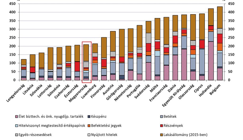 Lemaradásunkat csökkentheti a 2017. évben végbement jelentős bérnövekedés, amelyről a 2018 elején megjelent MNB-kiadvány A biztosítási szektor 10 éves jövőképe 7 pontban ad képet.