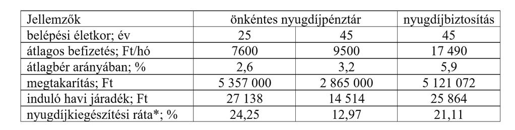 3. táblázat: Életbiztosítási portfólió összetétele 2016-ban Forrás: MNB 4.
