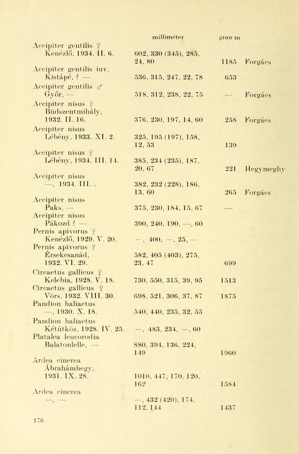 Accipiter gentilis 2 Kenézlö, 1934. II. 6. Accipiter gentilis iuv. Kistápé,? Accipiter gentilis d" Gyor, Accipiter nisus 2 Büdszent mihálv, 1932. II. 16. Accipiter nisus Lébény, 1933. XI. 2. Accipiter nisus 2 Lébény.