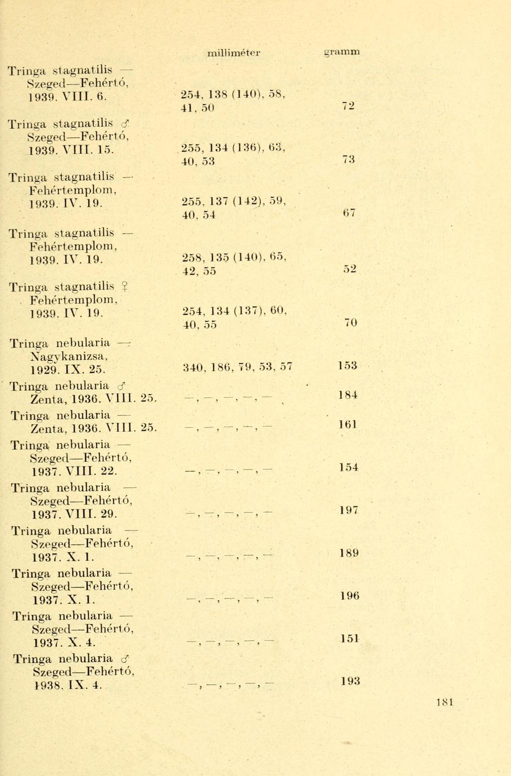 Tringa stagnatilis Szegeti Fehértó, 1939. VIII. 6. 254. 138 (140). 58, 41,50 72 Tringa stagnatilis f 1939. VIII. 15. 255, 134 (136),»53. 40, 53 73 Tringa stagnatilis Fehértemplom, 1939. IV. 19. 255. 137 (142), 59, 40.