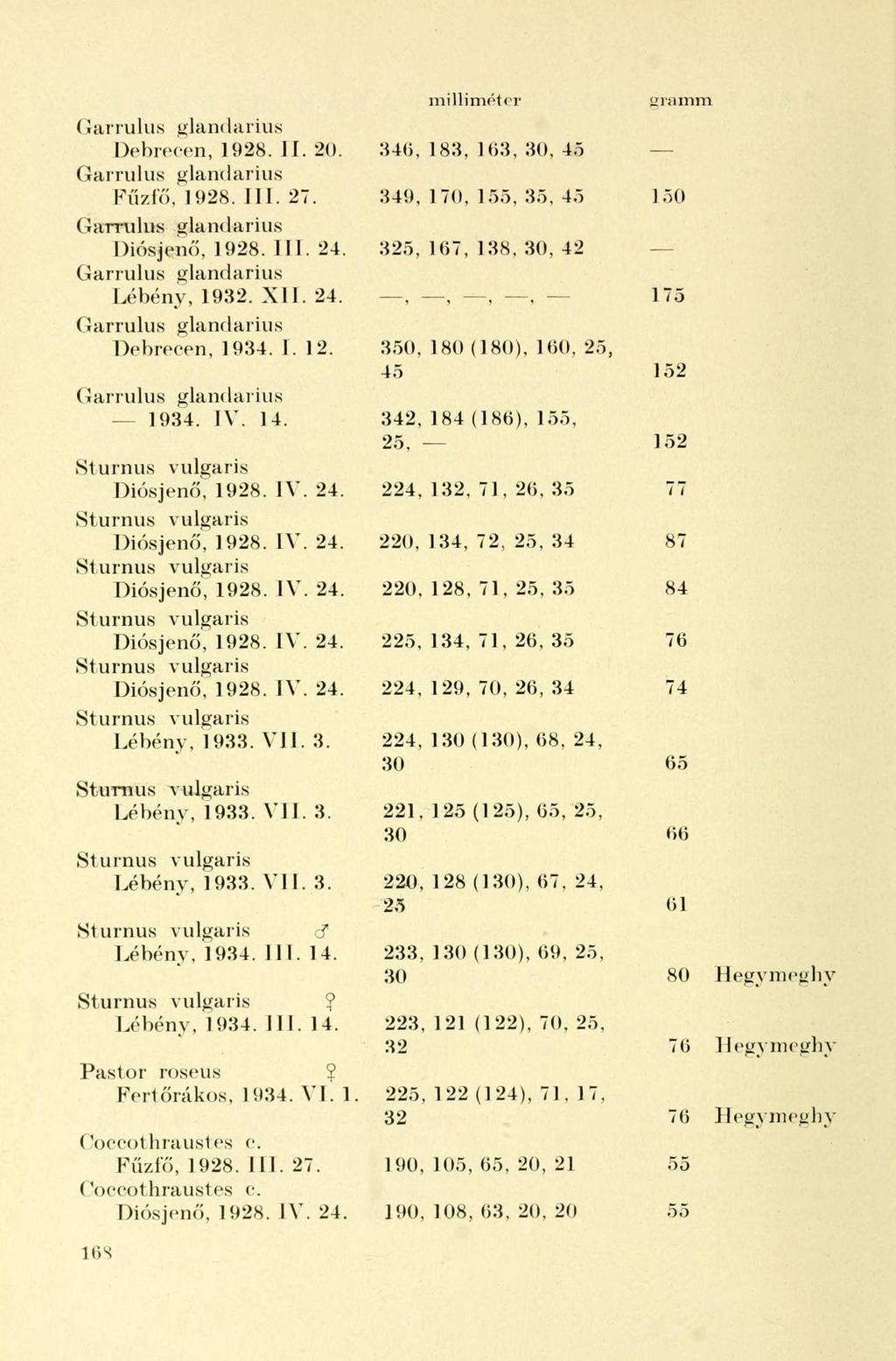 Garrulus glandarius Debrecen, 1928. II. 20. Garrulus glandarius Fűzfő, 1928. III. 27. Garrulus glandarius Diósjenő, 1928. III. 24. Garrulus glandarius Lébény, 1932. XII. 24. Garrulus glandarius Debrecen, 1934.