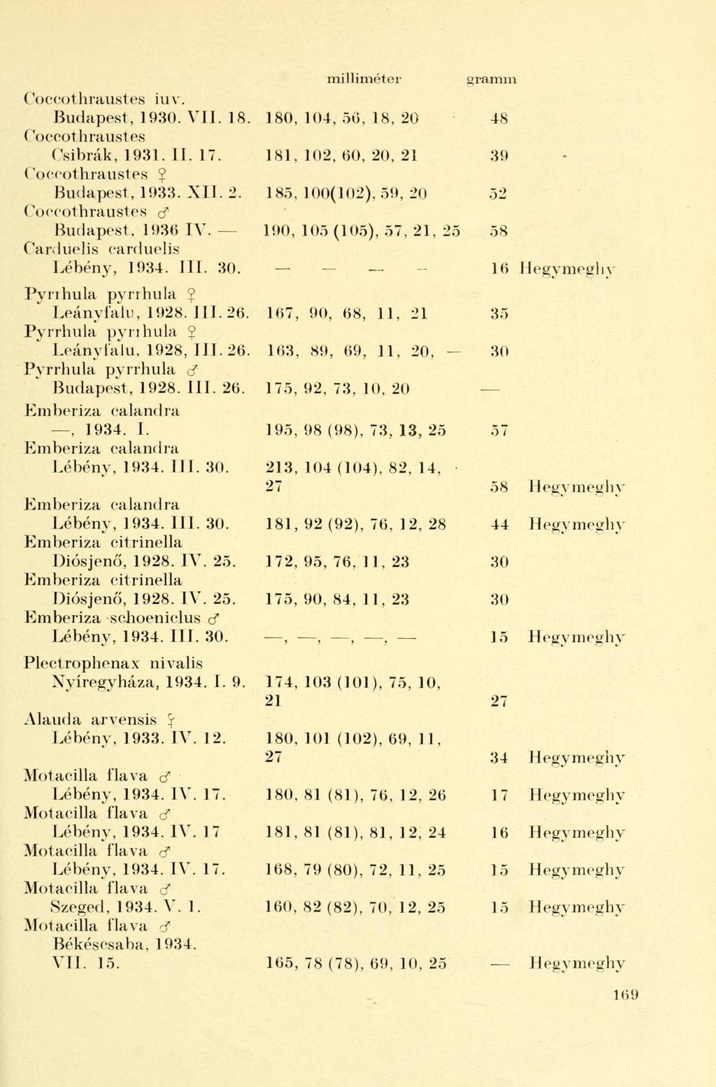 Coccothraustes iuv. Budapest, 1930. VII. 18 Coccothraustes Csibrák, 1931. II. 17. Coccothraustes 2 Budapest, 1933. XIJ. 2. Coccothraustes cf Budapest. 1936 IV. - Cardüelis carduelis Lébény, 1934. III.