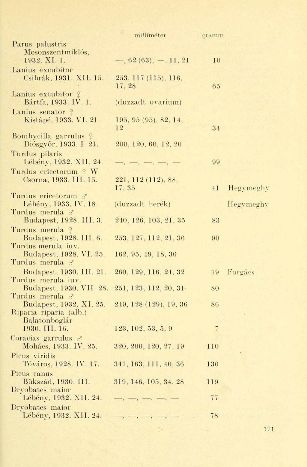 Parus palustris Mosonszent mik lós, 1932. XI. 1., 62 (63),, 11, 21 10 Lanius exeubitor Csibrák, 1931. XII. 15. 253, 117 (115), 1 16, 17,28 65 Lanius exeubitor 2 Bártfa, 1933. IV. 1. (duzzadt ovarium) Lanius Senator 2 Kistápé, 1933.