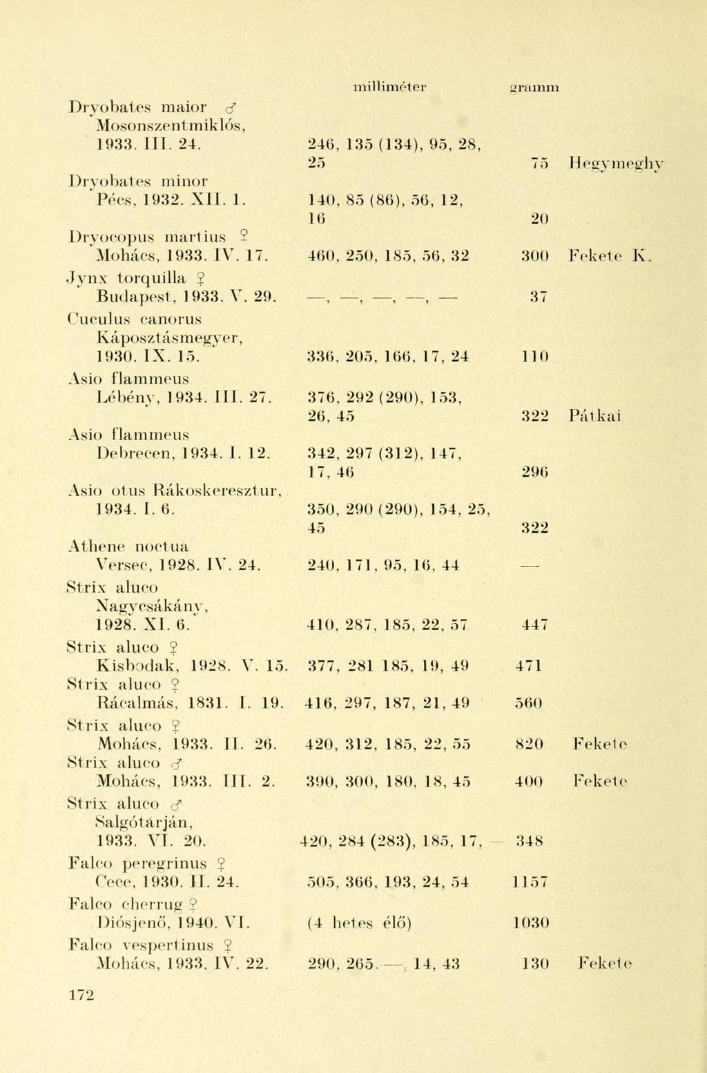 Dryobates maior d Mosonszenl miklós, 1933. III. 24. Dryobates minor Pécs, 1932. XII. 1. Dryocopus martius 2 ' Mohács, 1933. IV. 17. Jynx torquilla 2 Budapest, 1933. V. 29.