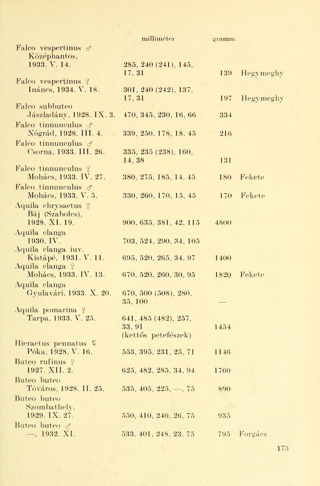 Falco vespertinus Középhantos, 1933. V. 14. Falco vespertinus 2 Ináncs, 1934. V. IS. Falco subbuteo Jászladány, 1928. IX. 3. Falco tinnunculus d Nógrád, 1928. III. 4. Falco tinnunculus d Csorna, 1933.