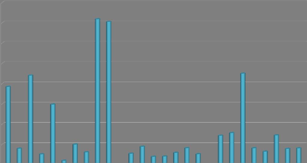 18% 16% 0,163447485 0,16091628 Az ellenőrzött munkanapok százalékaránya 14% 12% 10% 8% 6% 4% 33 2% 0,096698323 0,035762612 0,107859617 0,030148333 0,079270479 0,023814045 0,039779091 0,032182513