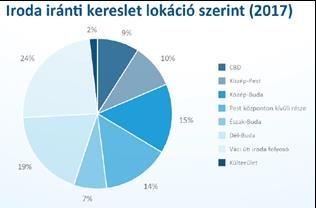 Tranzakciók 2017-ben az iroda kereslet volumene nem változott az egy évvel korábbihoz képest.