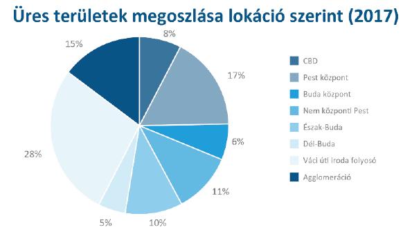 Üresedés, díjak, hozamok 2013 eleje óta minden félévben nőtt a kihasznált irodaterületek állománya, vagyis a nettó piaci felszívás pozitív volt.