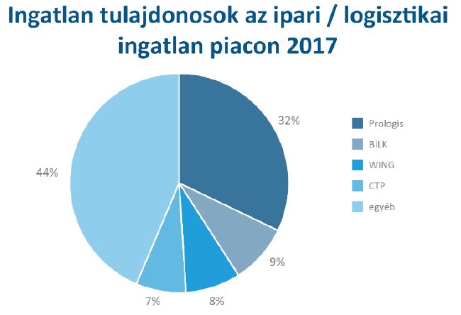 Forrás: Eston International A kihasznált területek bővülése minden korábbinál nagyobb mértékű volt (165 ezer négyzetméter), ami a kereslet további erősödését is előrevetíti.