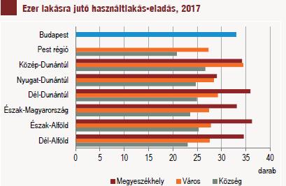 Reálértelemben is jelentős, 20%-ot meghaladó áremelkedés a legnépszerűbb budapesti kerületekben, a nyugati határ menti területeken, illetve a budapesti agglomeráció és a balatoni térség kedvezőbb