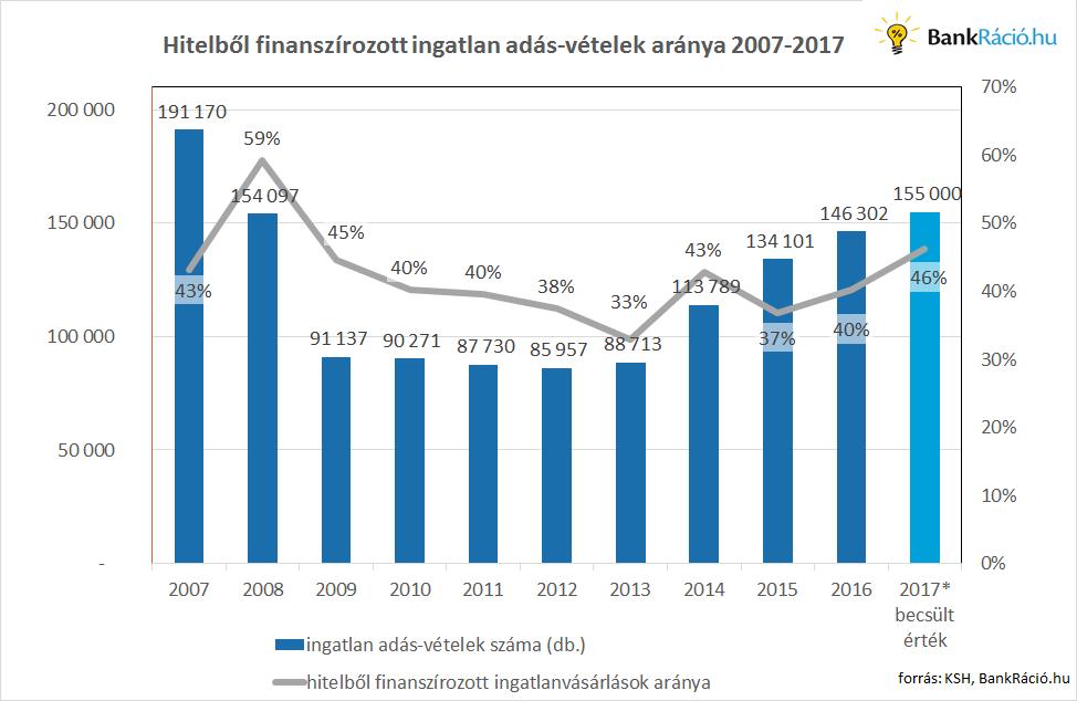 Az engedélyezett lakáshitelek összege tavaly 642,4 milliárd forintot tett ki, ami éves összevetésben több mint 34%-os emelkedést és ugyancsak 9 éves csúcsot jelent.