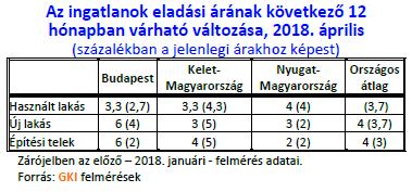 Várakozások A lakáspiaci fundamentumok tükrében az előrejelzések szerint 2018 egészében folytatódhat a lakásárak növekedése, reálértelemben mintegy 11,1%-kal, míg nominális értelemben 13,9%-kal.