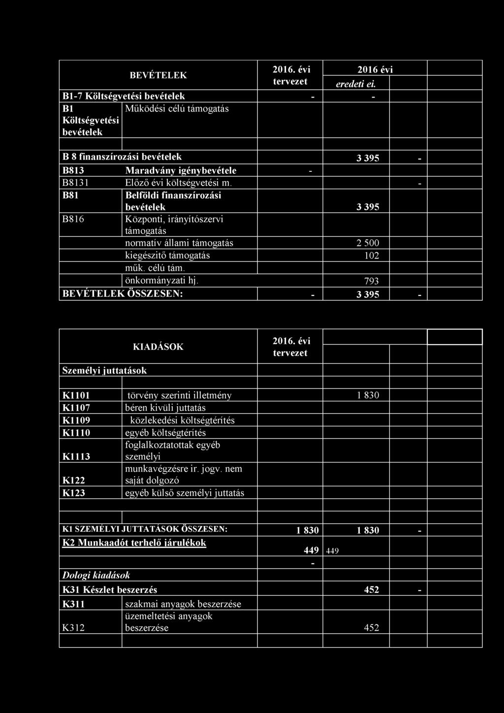 önkormányzati hj. 793 BEVÉTELEK ÖSSZESEN: - 3 395 - Személyi juttatások KIADÁSOK 2016.
