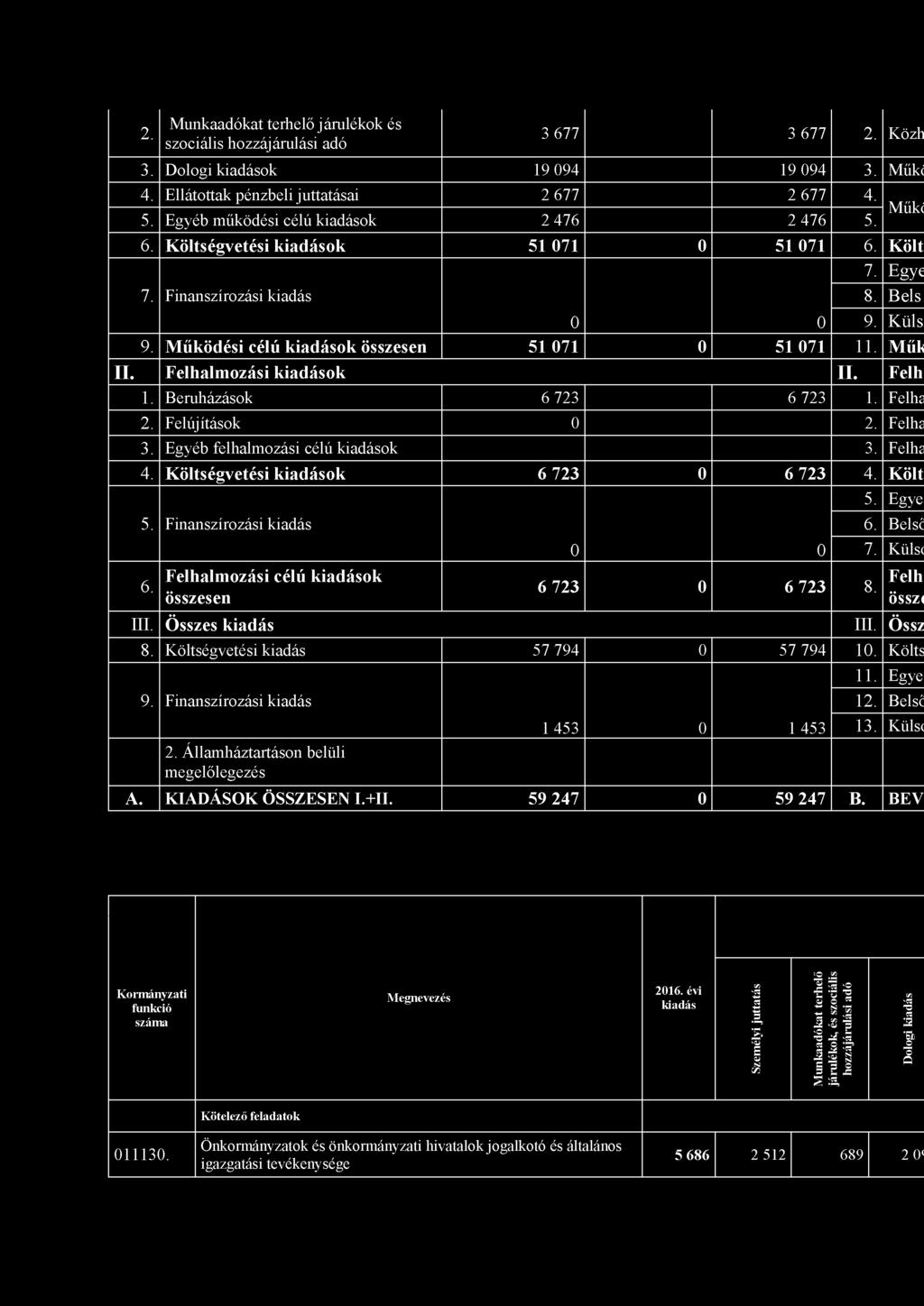 Műk II. Felhalmozási kiadások II. Felh 1. Beruházások 6 723 6 723 1. Felha 2. Felújítások 0 2. Felha 3. Egyéb felhalmozási célú kiadások 3. Felha 4. Költségvetési kiadások 6 723 0 6 723 4. Költ 5.