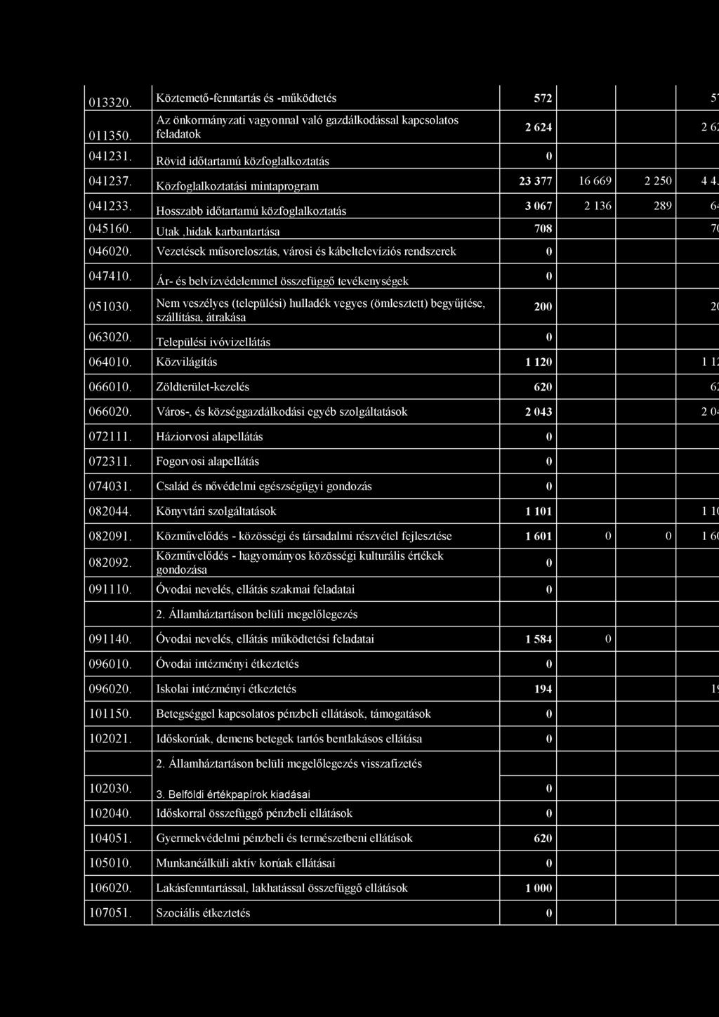 V ezetések m űsorelosztás, városi és kábeltelevíziós rendszerek 0 047410. Ár- és belvízvédelem m el összefüggő tevékenységek 0 051030.