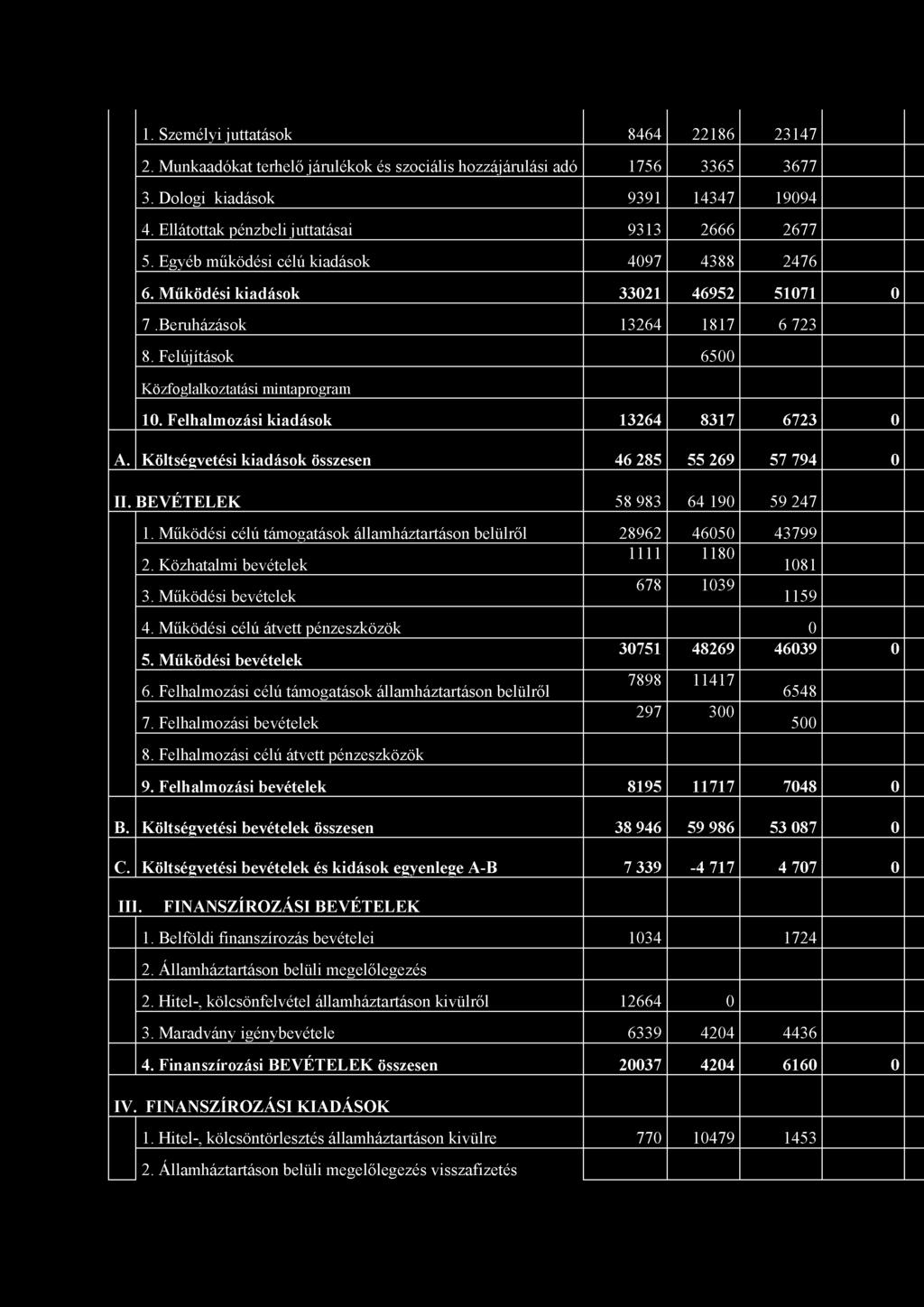 Felújítások 6500 Közfoglalkoztatási mintaprogram 10. Felhalmozási kiadások 13264 8317 6723 0 A. Költségvetési kiadások összesen 46 285 55 269 57 794 0 II. BEVÉTELEK 58 983 64 190 59 247 1.