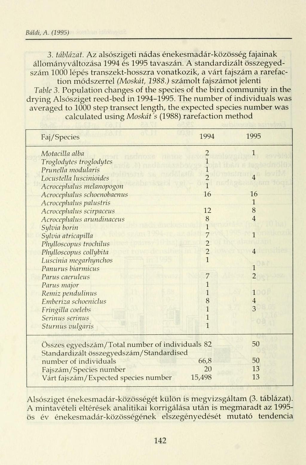 Bálái, A. (1995) 3. táblázat. Az alsószigeti nádas énekesmadár-közösség fajainak állományváltozása 1994 és 1995 tavaszán.