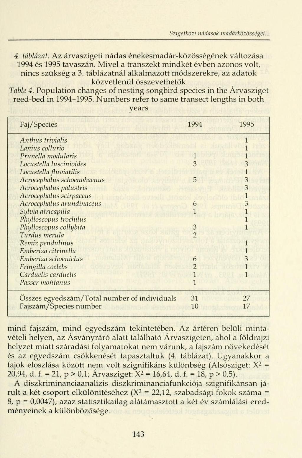 Szigetközi nádasok madárközösségei. 4. táblázat. Az árvaszigeti nádas énekesmadár-közösségének változása 1994 és 1995 tavaszán. Mivel a transzekt mindkét évben azonos volt, nincs szükség a 3.