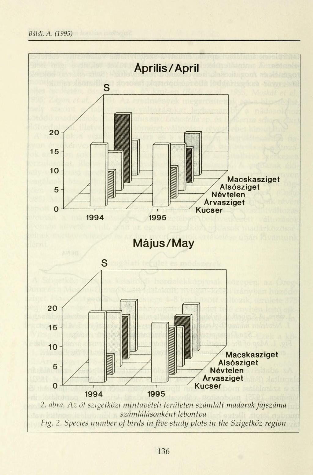 Báldi, A. (1995) Május/May Macskasziget Alsósziget Névtelen Arvasziget Kucser 1994 1995 2. ábra.