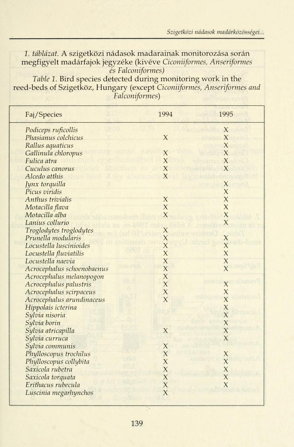 Szigetközi nádasok madárközösségci. 1. táblázat. A szigetközi nádasok madarainak monitorozása során megfigyelt madárfajok jegyzéke (kivéve Ciconiiformes, Anseriformes és Falconiformés) Table 1.
