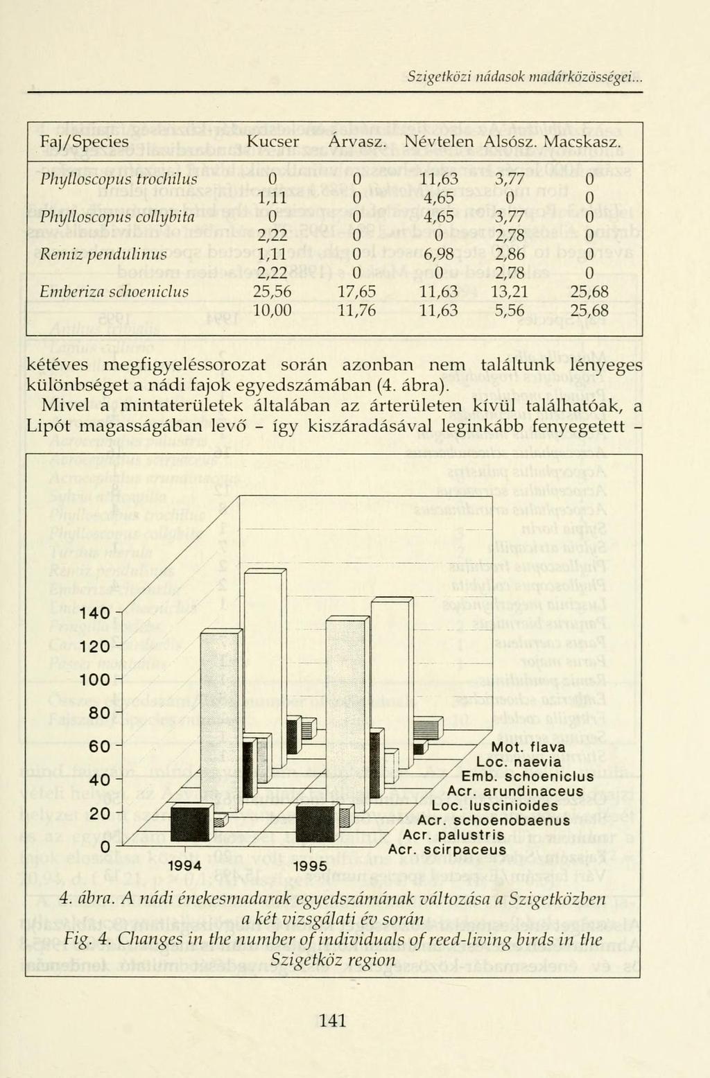 Szigetközi nádasok madárközössegci... Faj/Species Kucser Árvasz. Névtelen Alsósz. Macskasz.