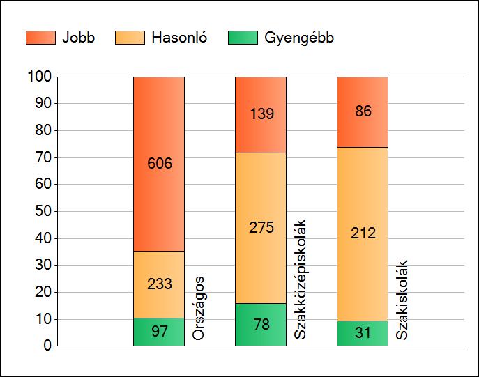 1a Átlageredmények Az intézmények átlageredményeinek összehasonlítása Matematika A szignifikánsan jobban, hasonlóan, illetve gyengébben teljesítő intézmények száma és aránya (%) A tanulók