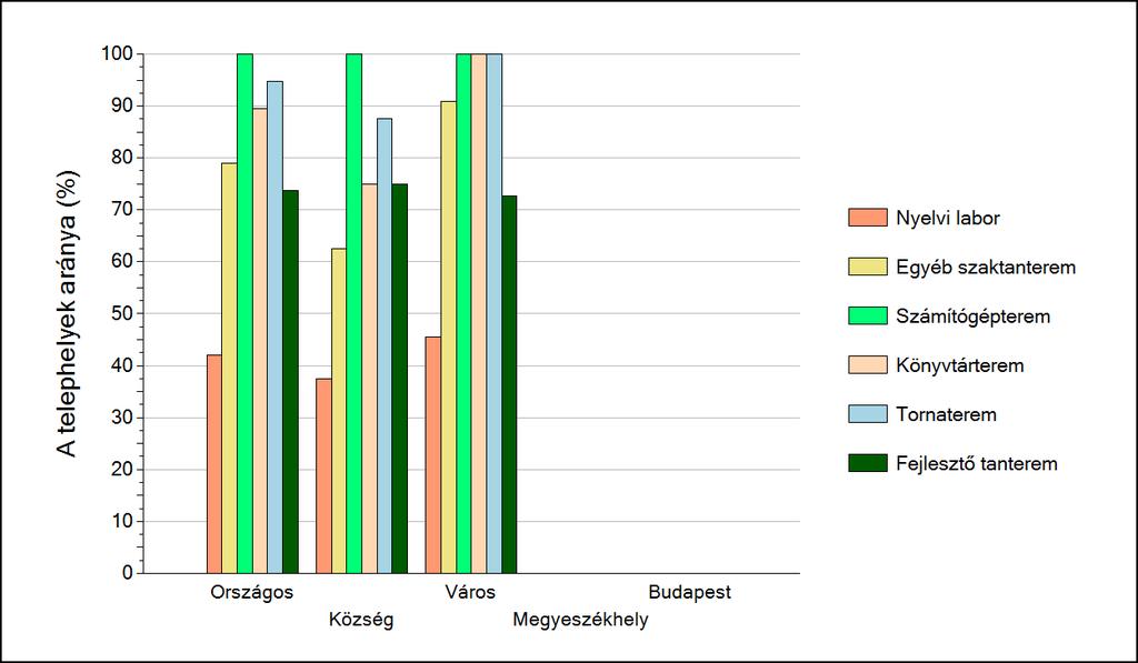 telephelyein Az egyes speciális tantermek elofordulási aránya az