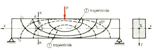 . témakör. Mi a főfesültségi trajektóriák jelentése? A főfesültségi trajektóriák olan görbék, ameleknek érintője bármel pontban megadja a főfesültség iránát.