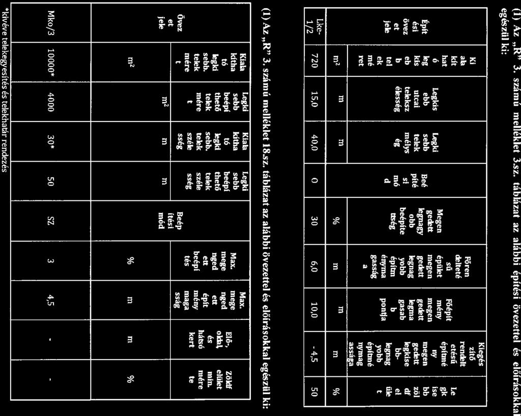(1) Az R 3 számú melléklet 3sz táblázat az alábbi építési övezettel és előírásokkal egészül ki: Épít ési övez et jele Lke 12 Ki kt hat O leg kis eb b tej ek mé ret Legkis ebb utcai teleksz élesség m