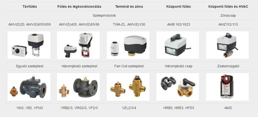 Hármas tagozódás a termékskálában Ipar / Távhőtechnika PN40/PN25 Tmax 130-150 C Épületgépészet, HVAC PN10, PN16