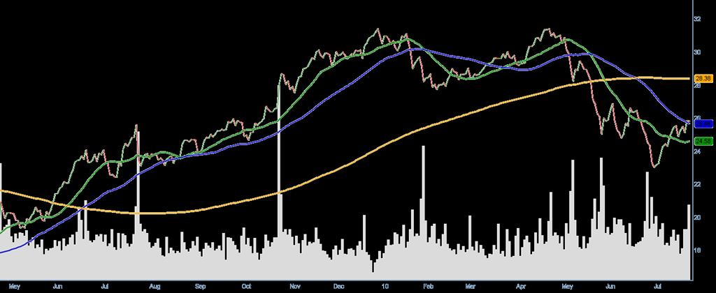 Trendkövető indikátorok Mozgóátlagok - Példa MSFT 2009 május