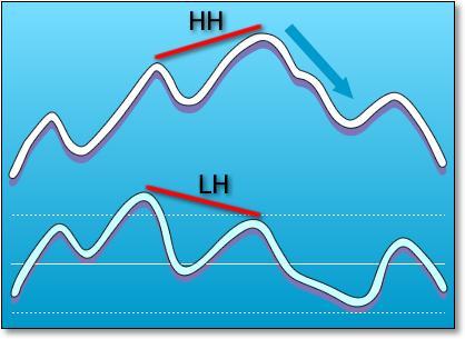 divergencia: kialakul, amikor emelkedő trendben az előző lokális csúcsot meghaladja az árfolyam (HH), de az első lokális árfolyamcsúcsnál kialakított indikátorcsúcsot a következő