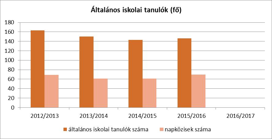 zajlanak. A felújított 10000 kötetes könyvtárat a tornaterem fölötti szinten helyeztük el. Egy igazgatói, egy nevelői szoba, 5 szertár, 1 tankonyha és orvosi szoba is helyet kapott az épületben.