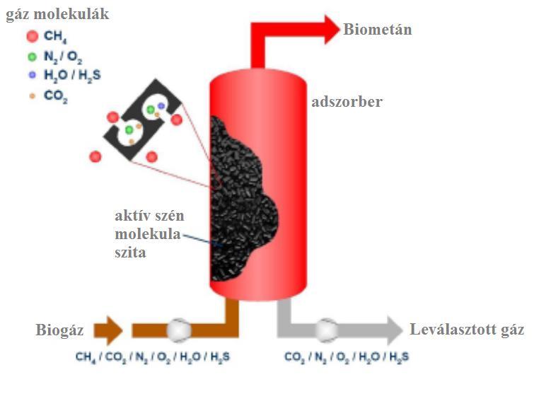 H 2 S