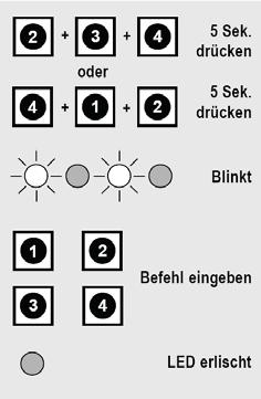 nyomni nyomni Parancs bevitele Egyidejűleg 5 másodpercig tartsuk nyomva a 2, 3 és 4 gombokat (a 2 csatorna esetében a 4, 1 és 2 gombokat), amíg a státusz LED villogni nem kezd.